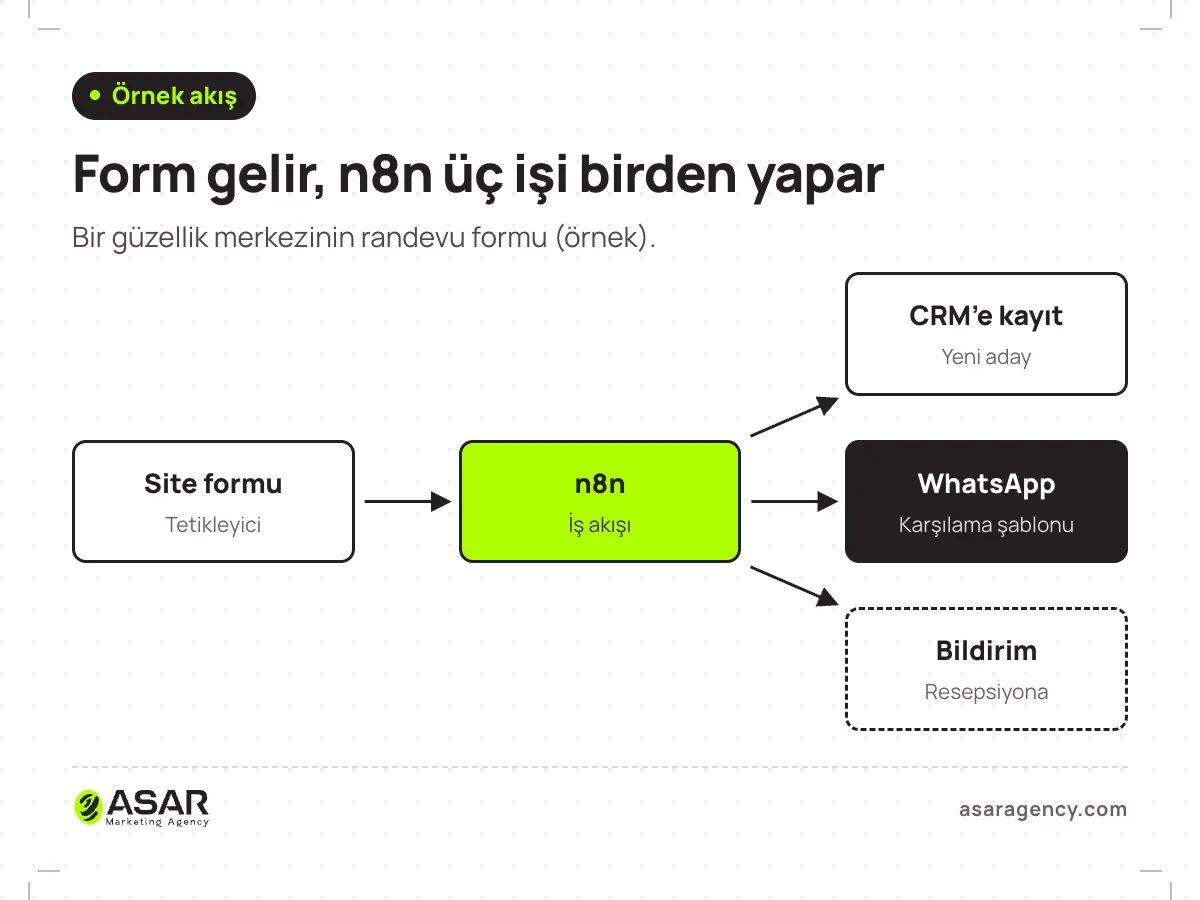 Örnek n8n akışı şeması: site formu tetikleyicisi n8n’i başlatıyor, n8n kişiyi CRM’e kaydediyor, WhatsApp’tan karşılama mesajı gönderiyor ve resepsiyona bildirim düşürüyor
