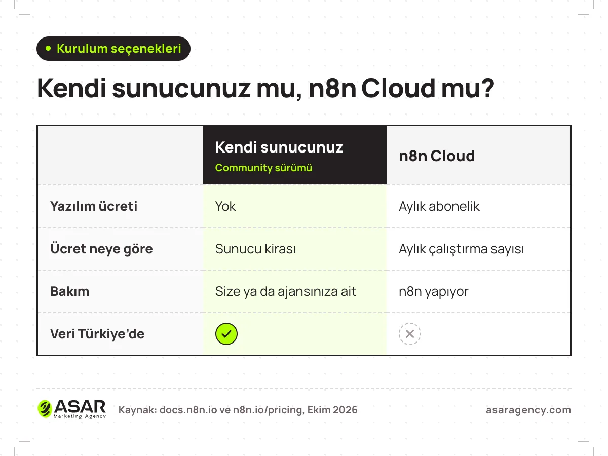 Kendi sunucunuz mu, n8n Cloud mu karşılaştırması: Community sürümünde yazılım ücreti yok, ücret sunucu kirası, bakım size ait ve veri Türkiye’de kalabilir; n8n Cloud’da aylık abonelik, ücret çalıştırma sayısına göre, bakımı n8n yapıyor
