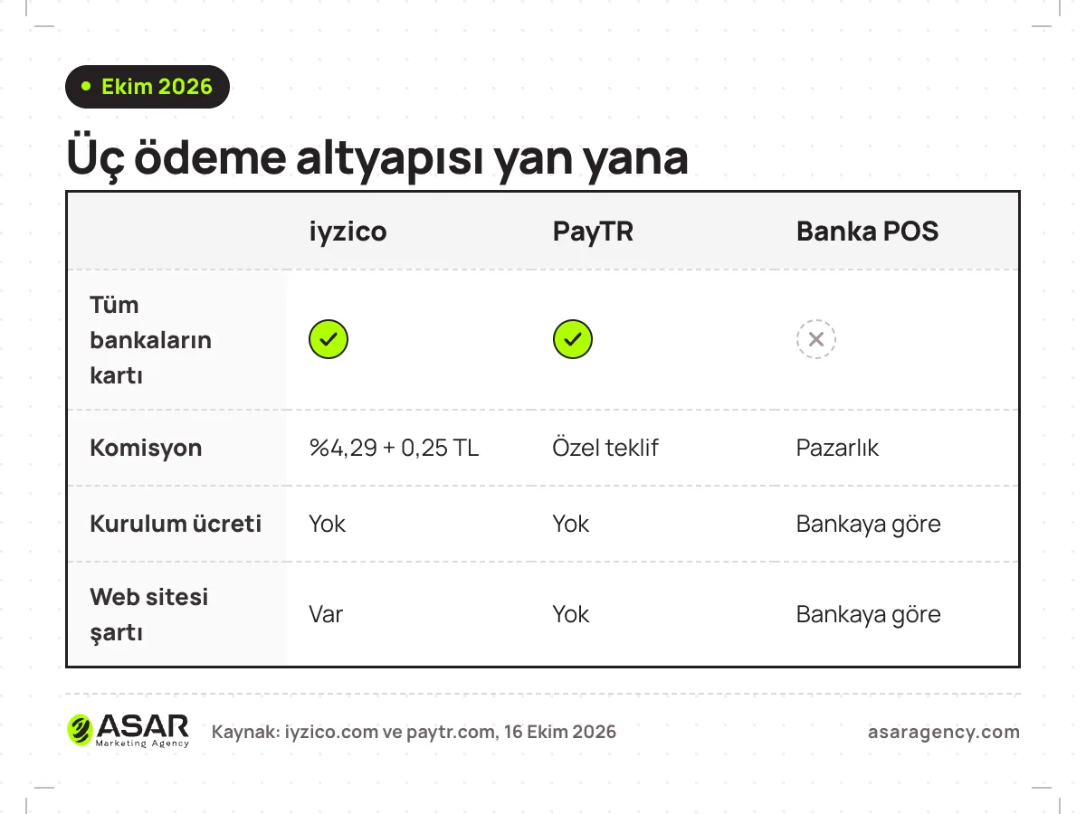 iyzico, PayTR ve banka sanal POS karşılaştırması: tüm bankaların kartı, iyzico komisyonu %4,29 + 0,25 TL, PayTR özel teklif, bankada pazarlık, kurulum ücreti ve web sitesi şartı