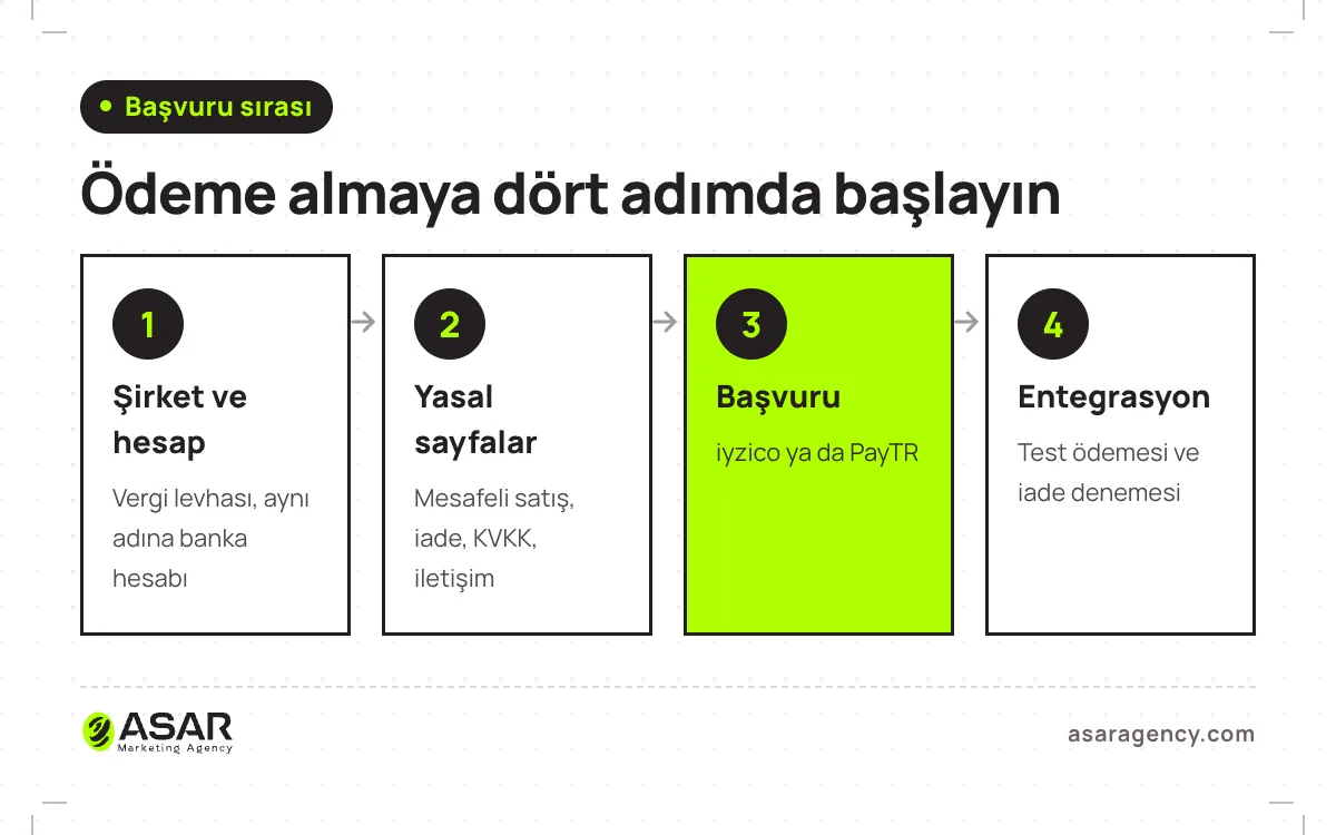 Ödeme altyapısı başvuru adımları: şirket ve banka hesabı, yasal sayfalar ve iletişim bilgileri, iyzico ya da PayTR başvurusu, entegrasyon ve test ödemesi