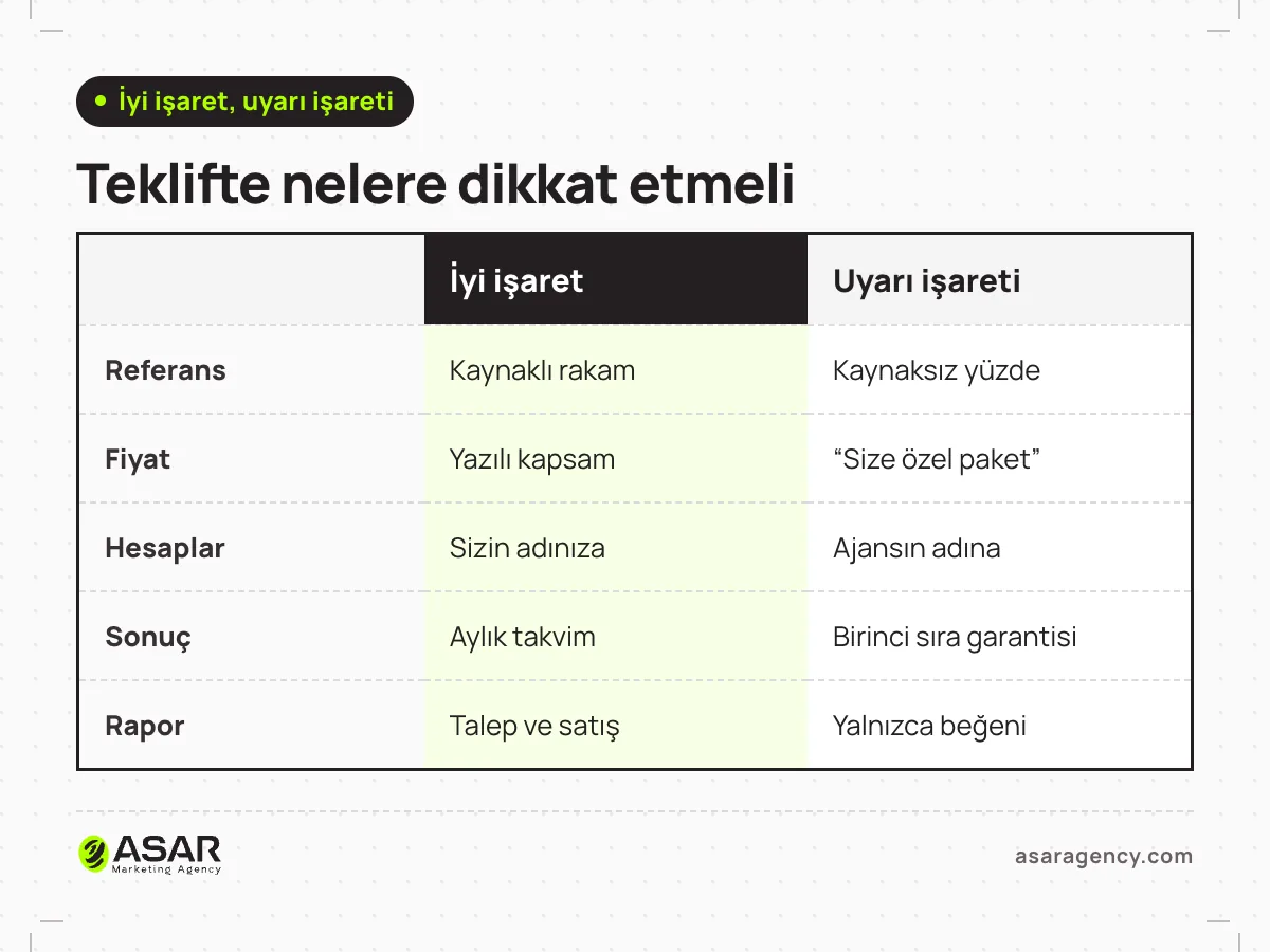 Reklam ajansında iyi işaretler ve uyarı işaretleri karşılaştırması: kaynaklı rakamlar ve kaynaksız yüzdeler, yazılı kapsam, hesapların sizin adınıza olması, sıralama garantisi