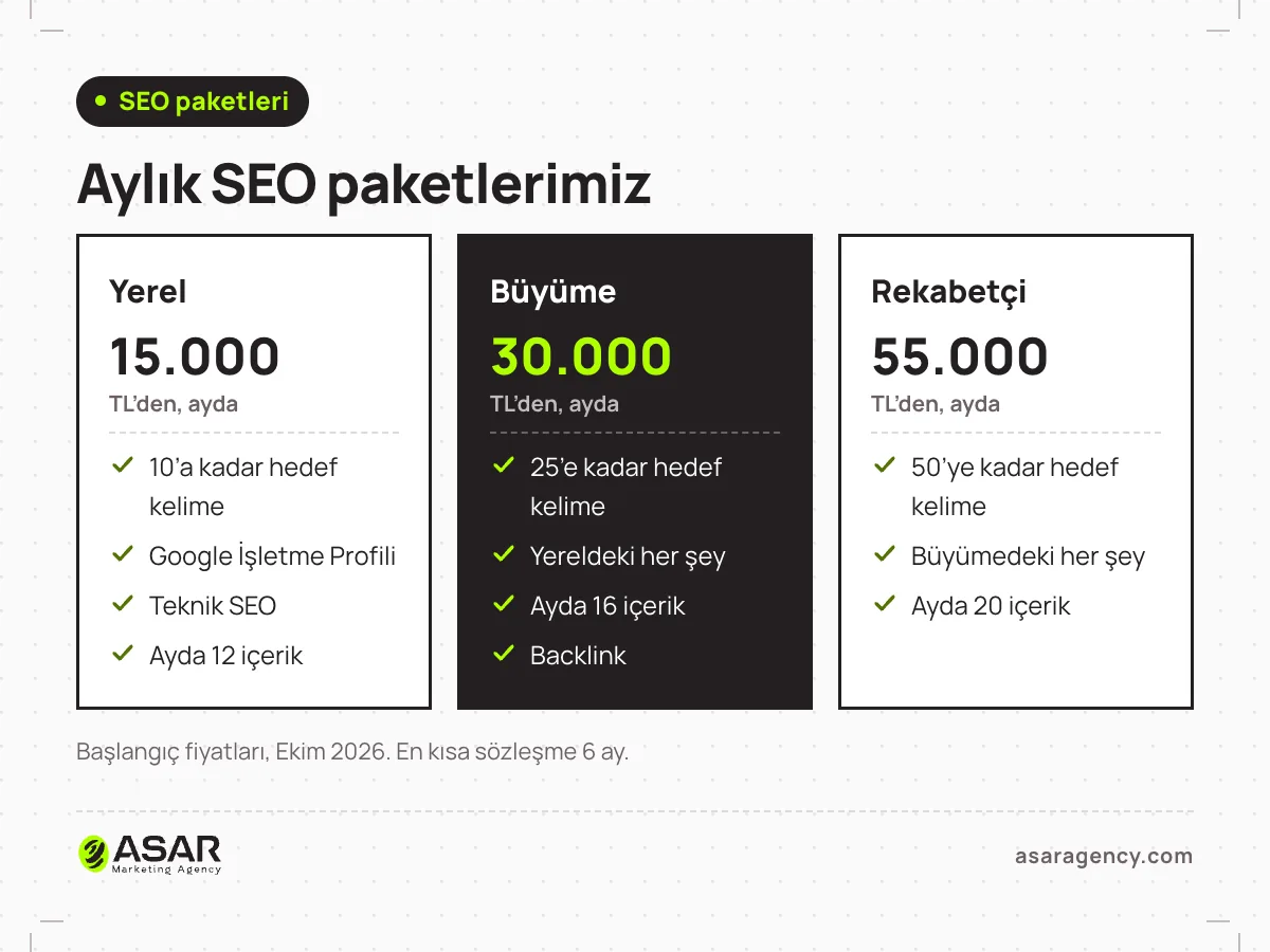 Asar SEO paketleri tablosu: Yerel ayda 15.000 TL’den, Büyüme ayda 30.000 TL’den, Rekabetçi ayda 55.000 TL’den; her pakette hedef anahtar kelime ve aylık içerik sayısı