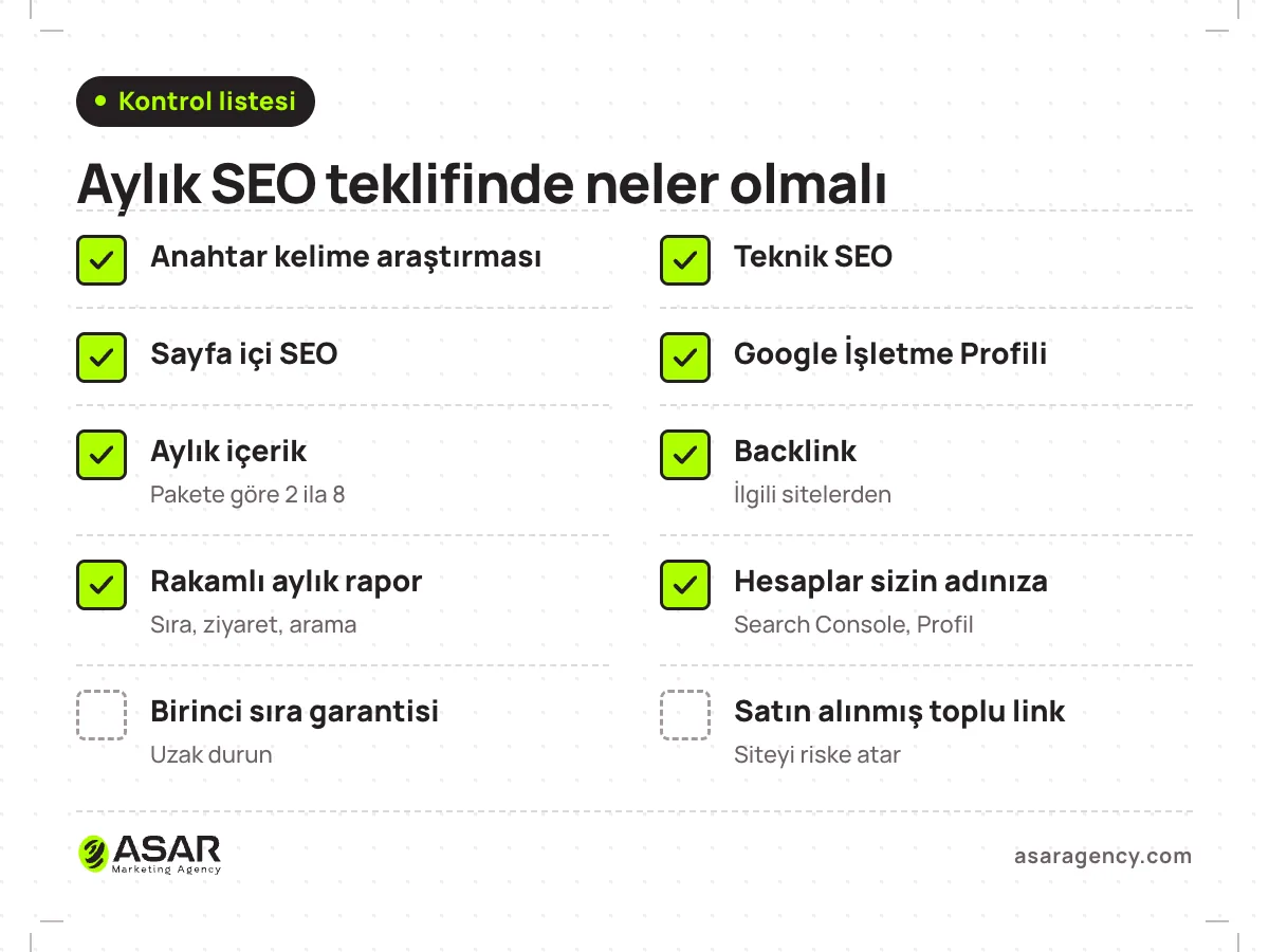 Aylık SEO teklifi kontrol listesi: anahtar kelime araştırması, teknik SEO, sayfa içi SEO, Google İşletme Profili, aylık içerik, ilgili sitelerden backlink, rakamlı aylık rapor ve sizin adınıza açılan hesaplar; birinci sıra garantisi ve satın alınmış toplu link kaçınılacaklar arasında
