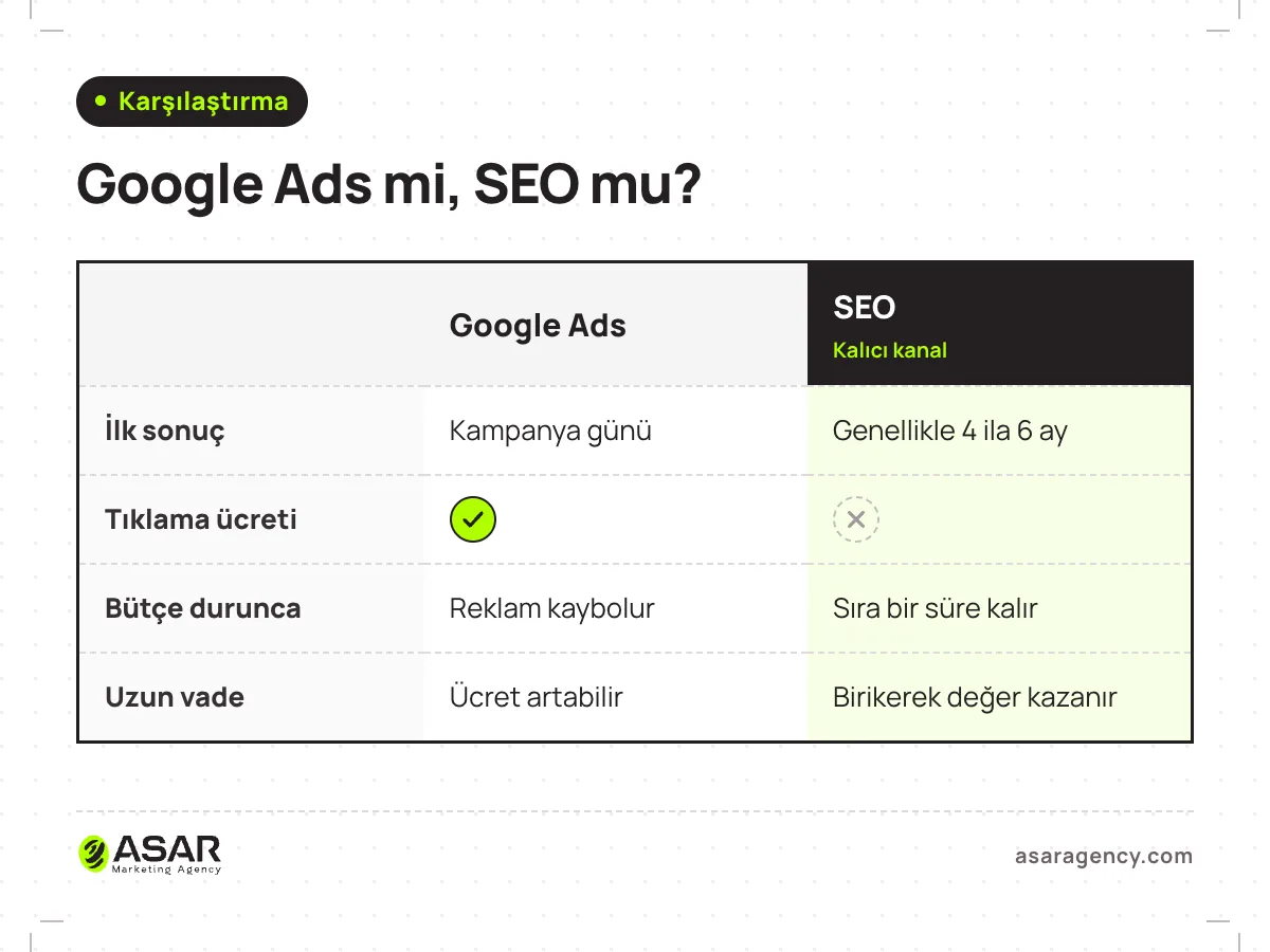 SEO ile Google Ads karşılaştırması: Google Ads ilk gün sonuç verir, her tıklamaya ücret alır, bütçe durunca kaybolur; SEO 4 ila 6 ayda sonuç verir, tıklama ücreti yoktur, sıralama birikerek kalır