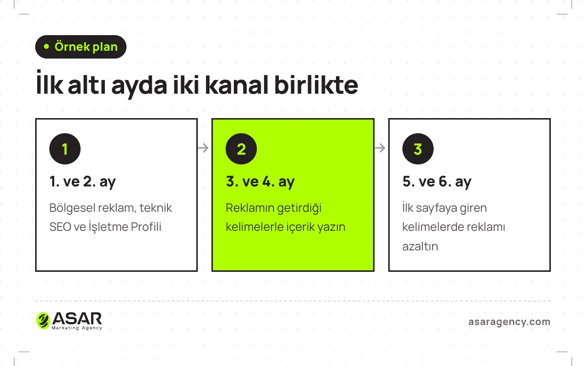 İlk altı ay için SEO ve Google Ads planı: 1. ve 2. ayda reklam ve teknik SEO birlikte, 3. ve 4. ayda reklam verisinden kelime seçip içerik yazmak, 5. ve 6. ayda ilk sayfaya giren kelimelerde reklam bütçesini azaltmak