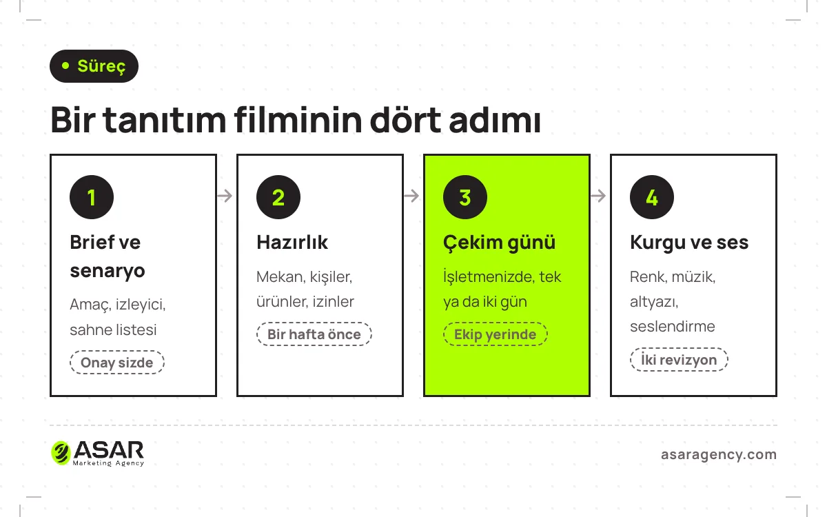 Tanıtım filmi çekiminin dört adımı: brief ve senaryo, çekim hazırlığı, işletmenizde çekim günü, kurgu, renk ve seslendirme ile iki revizyon