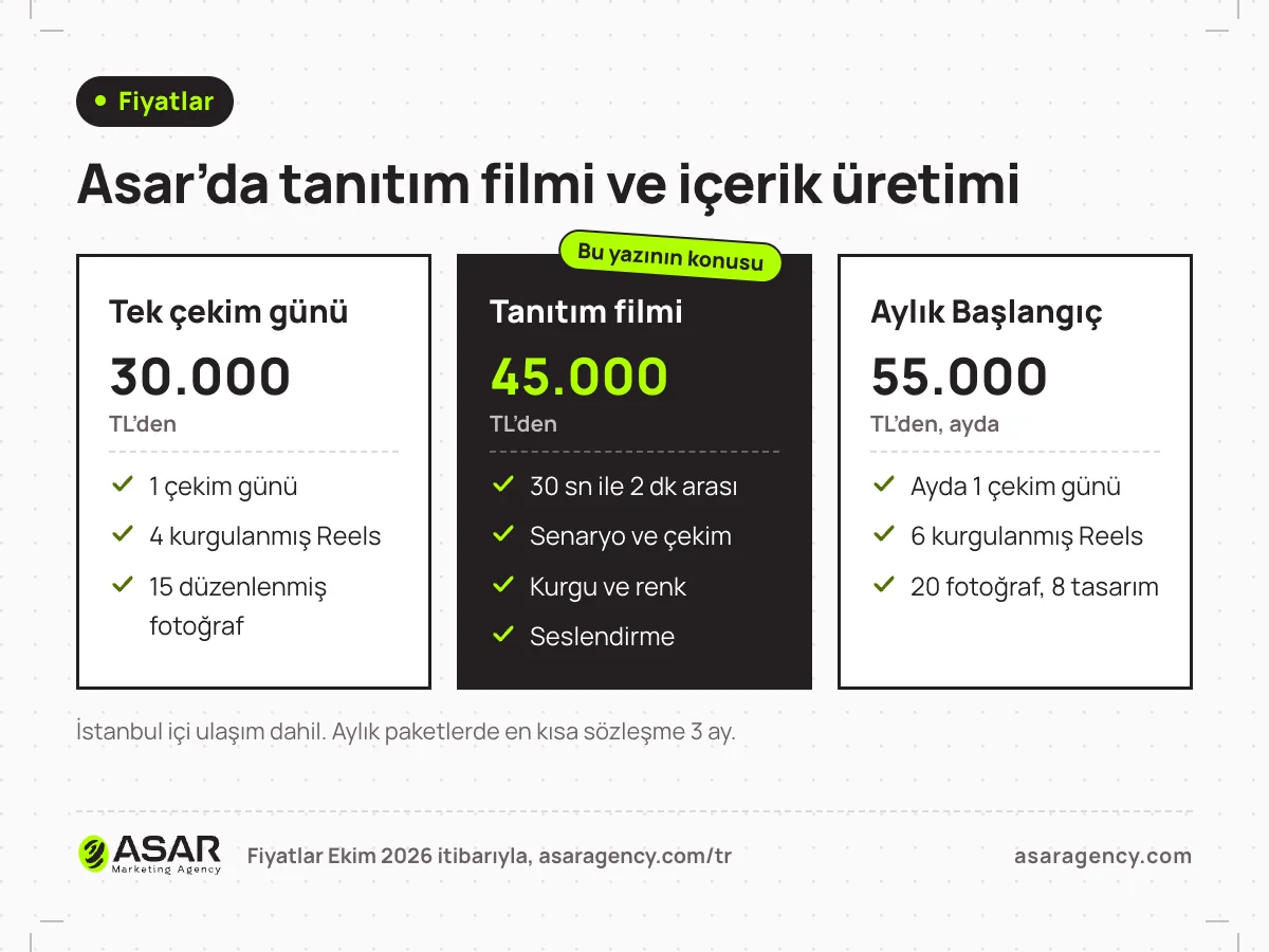 Asar içerik üretimi ve tanıtım filmi fiyatları: tanıtım filmi 45.000 TL’den, tek çekim günü 30.000 TL’den, aylık başlangıç paketi ayda 55.000 TL’den