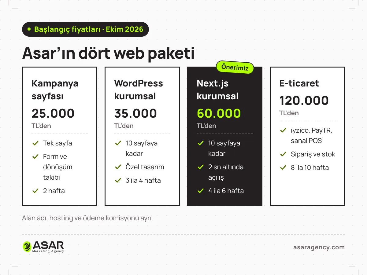 Asar web tasarım fiyatları tablosu: kampanya sayfası 25.000 TL’den, WordPress kurumsal site 35.000 TL’den, Next.js kurumsal site 60.000 TL’den, e-ticaret sitesi 120.000 TL’den; her pakette kapsam ve teslim süresi