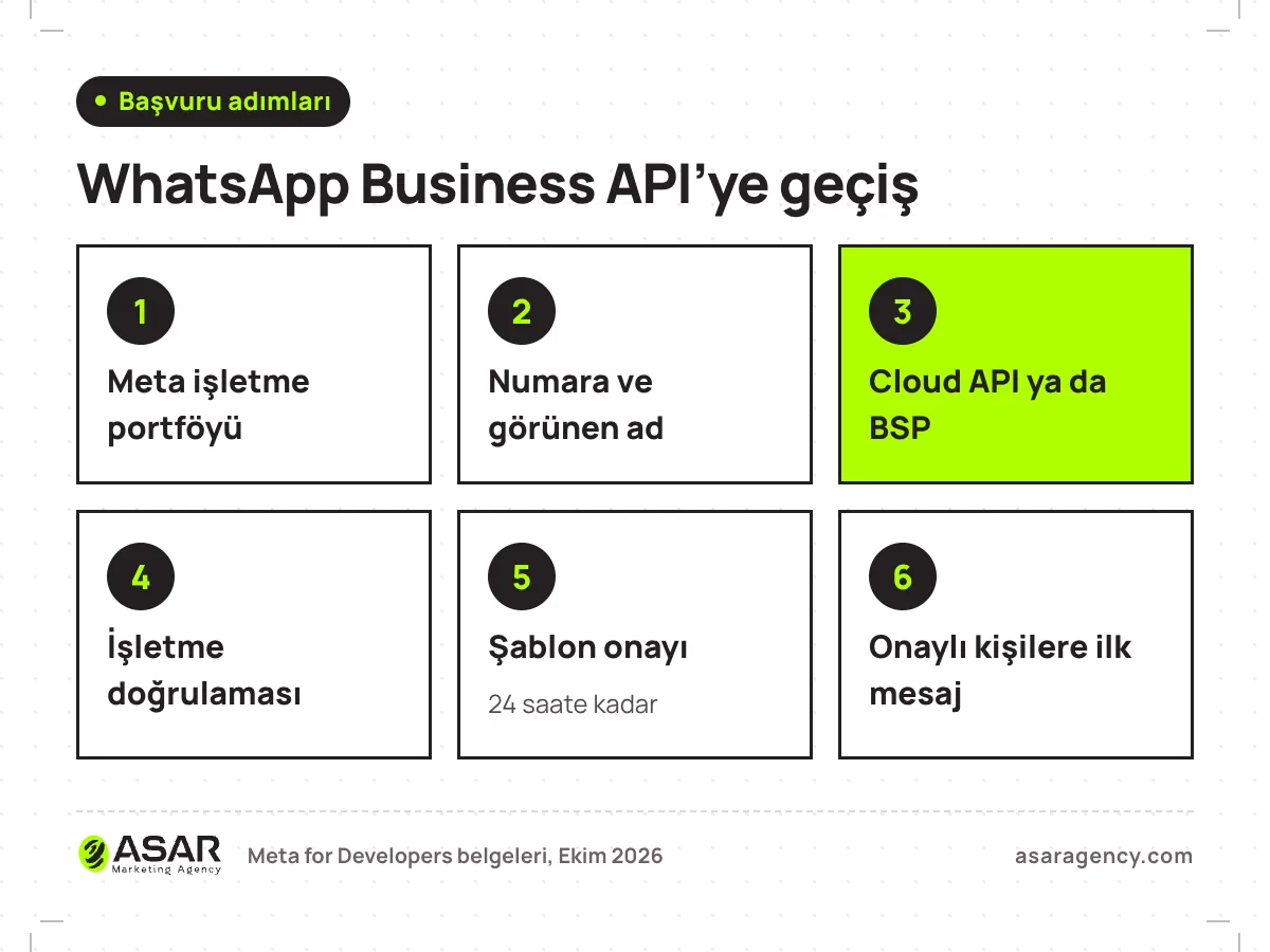 WhatsApp Business API’ye geçişin altı adımı: Meta işletme portföyü, numara ve görünen ad, Cloud API ya da BSP, işletme doğrulaması, 24 saate kadar süren şablon onayı ve onaylı kişilere ilk mesaj