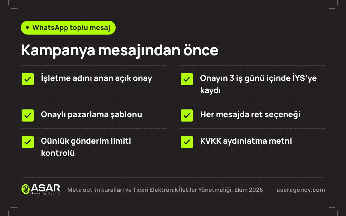 WhatsApp toplu mesajda kampanya öncesi kontrol listesi: işletme adını anan açık onay, onayın 3 iş günü içinde İYS’ye kaydı, onaylı pazarlama şablonu, her mesajda ret seçeneği, günlük gönderim limiti kontrolü ve KVKK aydınlatma metni
