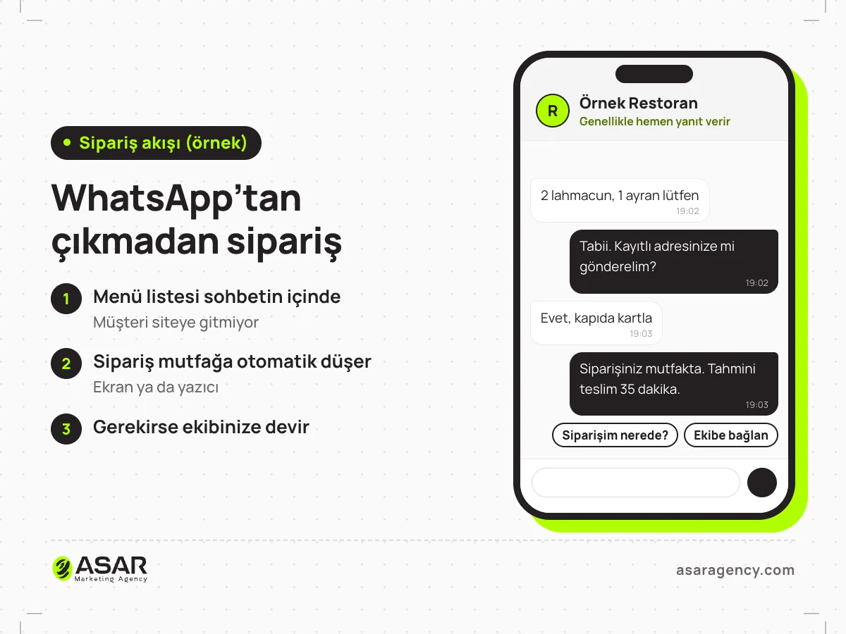 Telefon ekranında örnek bir restoranın WhatsApp sipariş konuşması: müşteri iki lahmacun ve bir ayran istiyor, chatbot kayıtlı adresi teyit ediyor ve tahmini teslimin 35 dakika olduğunu yazıyor; yanda menü listesi, mutfağa otomatik iletim ve ekibe devir maddeleri