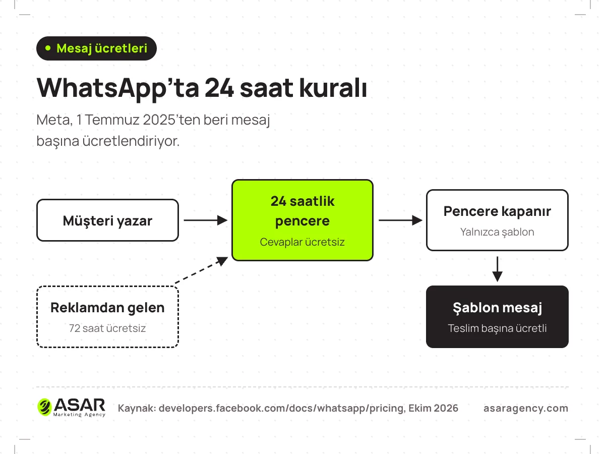 WhatsApp’ta 24 saat kuralı şeması: müşteri yazınca 24 saatlik pencere açılıyor ve cevaplar ücretsiz; pencere kapanınca yalnızca şablon gönderilebiliyor ve şablon mesajlar teslim başına ücretli; reklamdan gelen müşteri için 72 saat ücretsiz