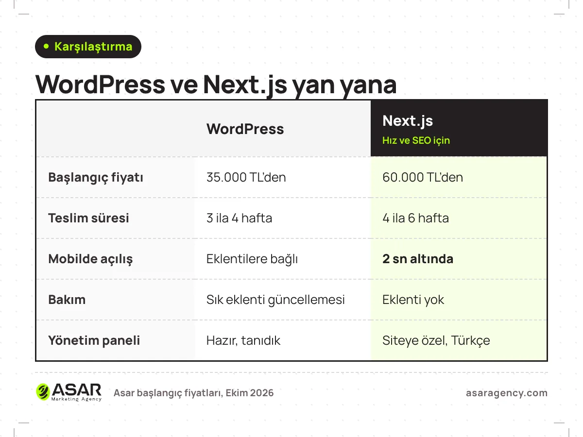 WordPress ve Next.js karşılaştırma tablosu: başlangıç fiyatı 35.000 TL’den ve 60.000 TL’den, teslim süresi 3 ila 4 ve 4 ila 6 hafta, mobilde açılış, eklenti bakımı ve yönetim paneli