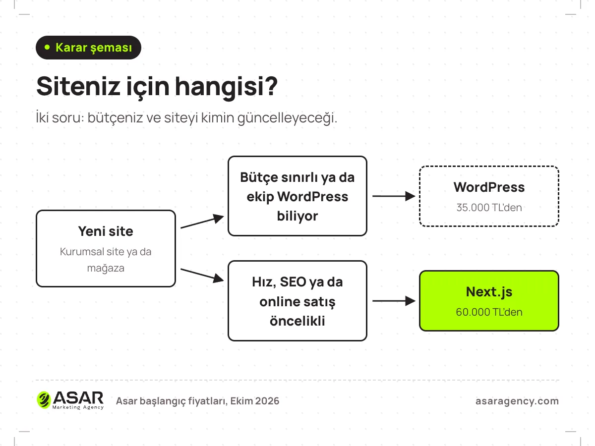 WordPress mi Next.js mi karar şeması: bütçe sınırlıysa ya da ekip WordPress biliyorsa WordPress; hız, SEO ve e-ticaret öncelikliyse Next.js