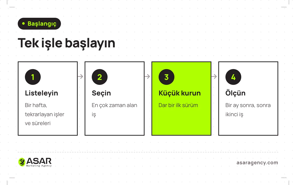Yapay zeka otomasyonuna başlamak için dört adım: tekrarlayan işleri ve sürelerini listeleyin, en çok zaman alanı seçin, ilk sürümü dar kurun, bir ay sonra ölçüp genişletin