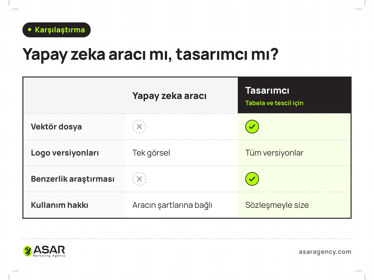 Yapay zeka logosu ile tasarımcı logosunun karşılaştırması: vektör dosya, logo versiyonları, benzerlik kontrolü ve kullanım hakkı satırlarında iki sütun; tasarımcı sütunu “Tabela ve tescil için” etiketli