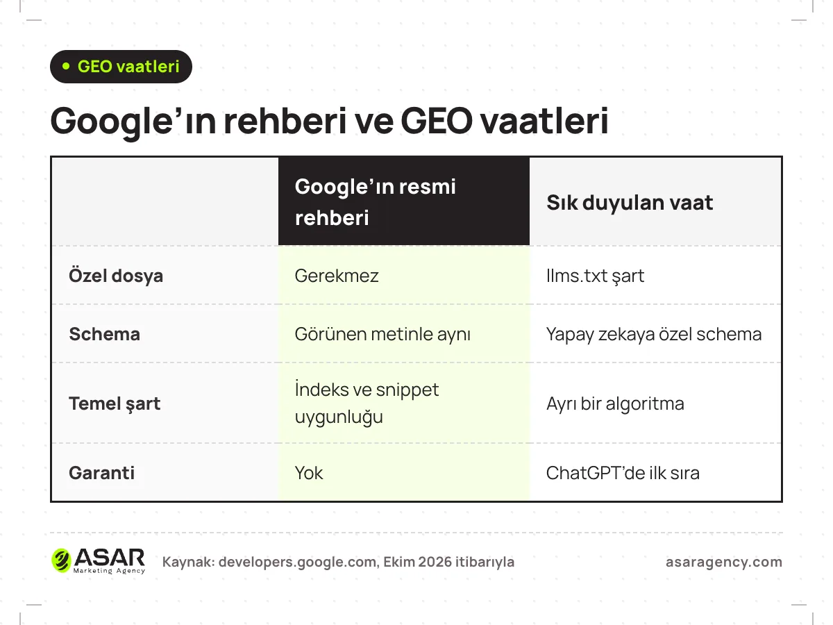 Karşılaştırma tablosu, Google’ın rehberi ve GEO vaatleri: özel dosya için Google gerekmez diyor, vaat llms.txt şart diyor; schema görünen metinle aynı olmalı, vaat yapay zekaya özel schema; temel şart indeks ve snippet uygunluğu, vaat ayrı bir algoritma; garanti yok, vaat ChatGPT’de ilk sıra