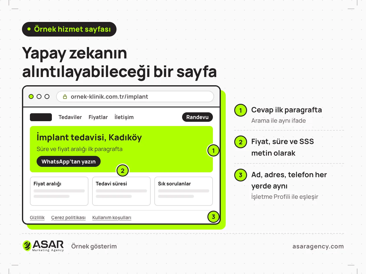 Örnek hizmet sayfası, ornek-klinik.com.tr/implant: “İmplant tedavisi, Kadıköy” başlığı, fiyat aralığı, tedavi süresi ve sık sorulanlar kartları; işaretler cevabın ilk paragrafta olduğunu, fiyat ve SSS’nin metin olduğunu ve ad, adres, telefonun her yerde aynı olduğunu gösteriyor