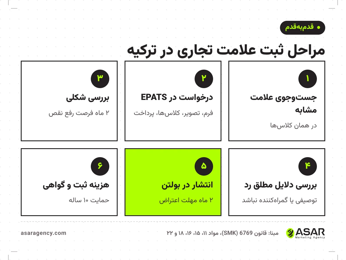 مراحل ثبت لوگو در ترکیه در شش کارت: جستوجوی علامت مشابه، درخواست در EPATS، بررسی شکلی با دو ماه فرصت رفع نقص، بررسی دلایل مطلق رد، انتشار در بولتن و دو ماه مهلت اعتراض، پرداخت هزینه ثبت و صدور گواهی