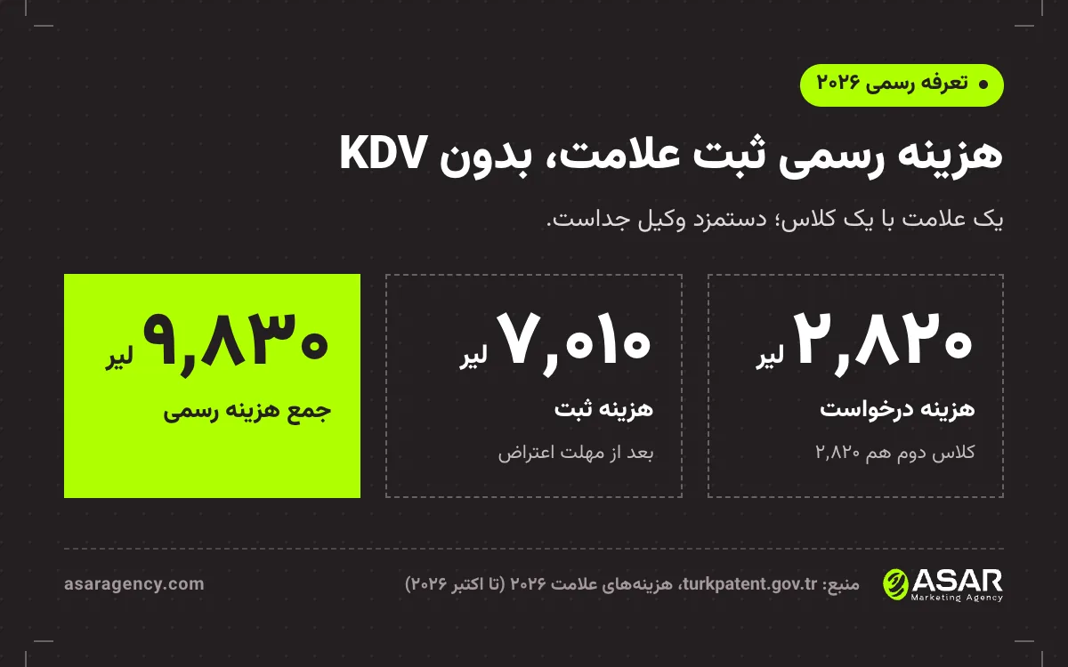 هزینه رسمی ثبت لوگو در ترکیه در ۲۰۲۶ برای یک علامت با یک کلاس طبق تعرفه TÜRKPATENT، بدون KDV: هزینه درخواست ۲٬۸۲۰ لیر، هزینه ثبت ۷٬۰۱۰ لیر و جمع ۹٬۸۳۰ لیر