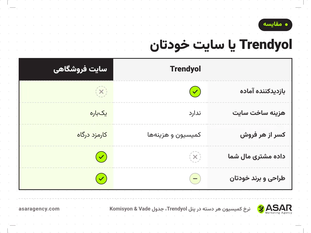 مقایسه ترندیول و سایت فروشگاهی: بازدیدکننده آماده در ترندیول، داده مشتری و برند در سایت، کمیسیون در هر فروش در برابر هزینه ساخت یک‌باره