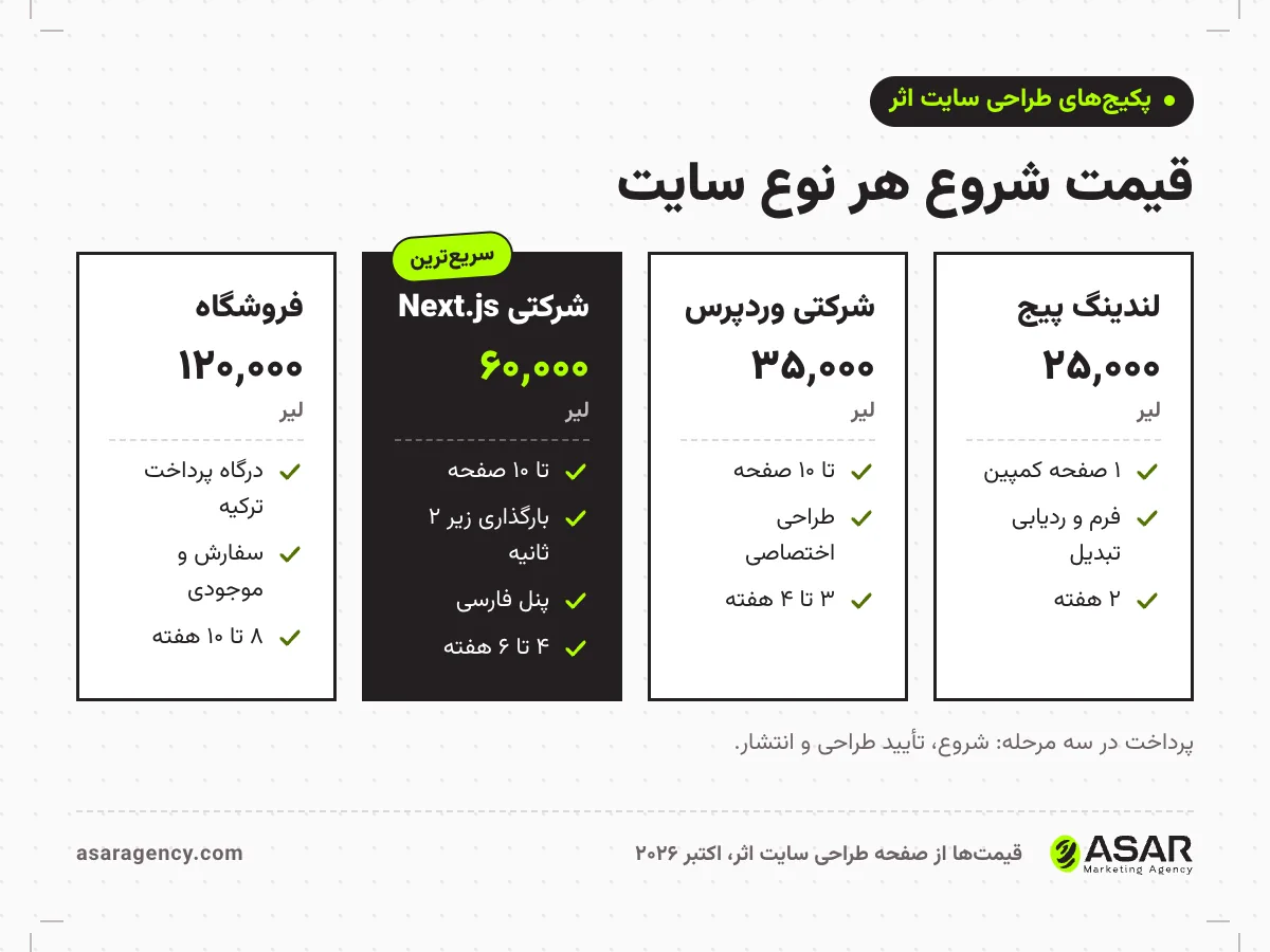 جدول قیمت طراحی سایت اثر در ترکیه: لندینگ پیج ۲۵٬۰۰۰ لیر، شرکتی وردپرس ۳۵٬۰۰۰ لیر، شرکتی Next.js ۶۰٬۰۰۰ لیر و فروشگاه اینترنتی ۱۲۰٬۰۰۰ لیر