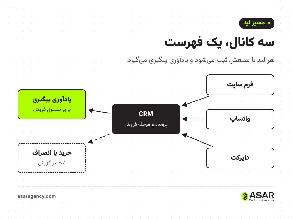 نمودار مسیر لید در CRM: لیدهای فرم سایت، واتساپ و دایرکت وارد CRM می‌شوند، CRM یادآوری پیگیری به مسئول فروش می‌فرستد و نتیجه خرید یا انصراف ثبت می‌شود