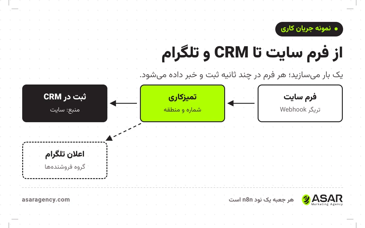 نمودار یک جریان کاری n8n: فرم سایت از طریق Webhook به n8n می‌رسد، n8n شماره را تمیز می‌کند، لید را در CRM ثبت می‌کند و اعلان تلگرام برای فروشنده می‌فرستد