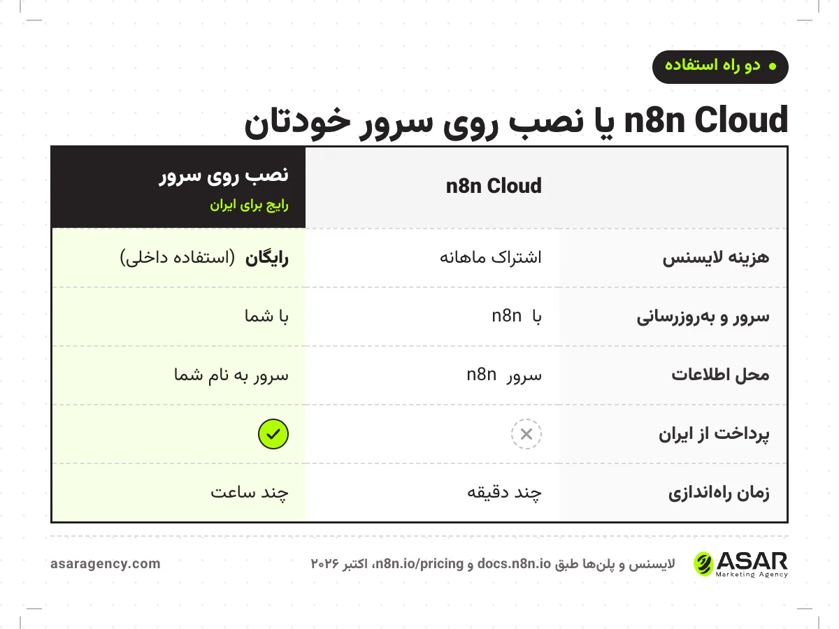 جدول مقایسه n8n Cloud و نصب n8n روی سرور خودتان: هزینه، نگهداری، محل اطلاعات، پرداخت از ایران و مناسب برای چه کسی