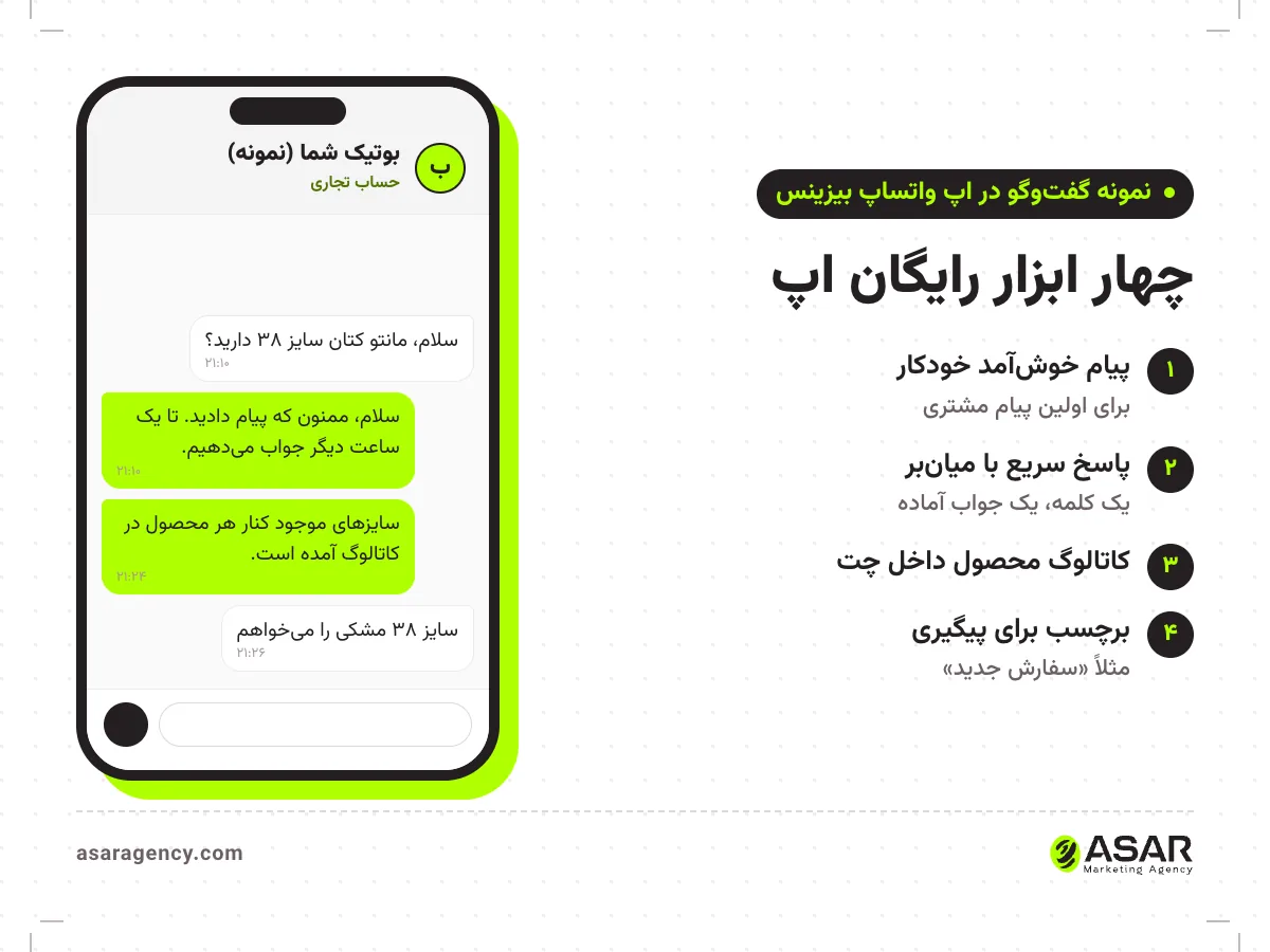 نمونه گفتوگو در اپ واتساپ بیزینس یک بوتیک: مشتری سایز ۳۸ مانتو را میپرسد، پیام خوشآمد خودکار و جواب با اشاره به کاتالوگ؛ کنارش چهار ابزار رایگان اپ: پیام خوشآمد، پاسخ سریع، کاتالوگ و برچسب