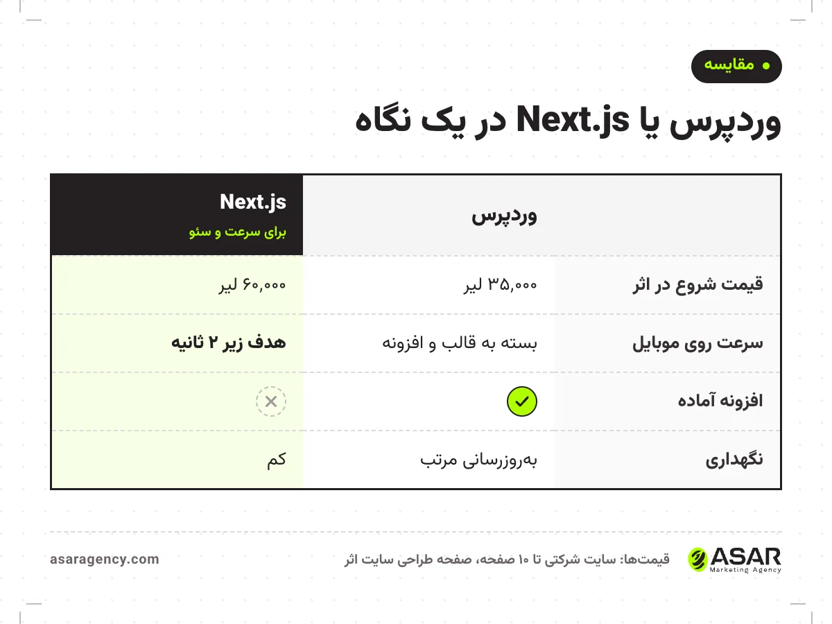 جدول مقایسه وردپرس یا Next.js: قیمت شروع ۳۵٬۰۰۰ و ۶۰٬۰۰۰ لیر، سرعت روی موبایل، افزونه آماده و نگهداری