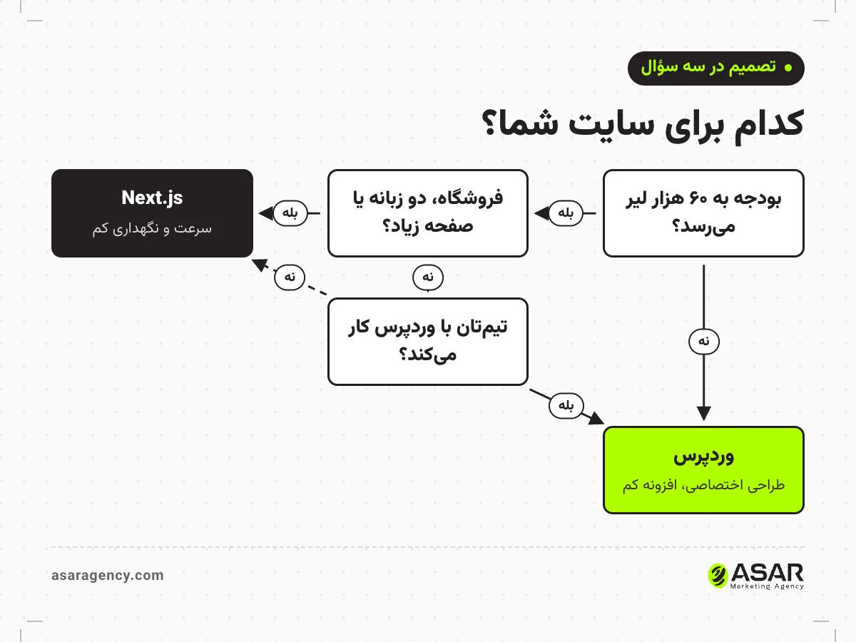 نمودار تصمیم وردپرس یا Next.js: بودجه، نوع سایت و تیم داخلی، و اینکه هر جواب به کدام فناوری میرسد